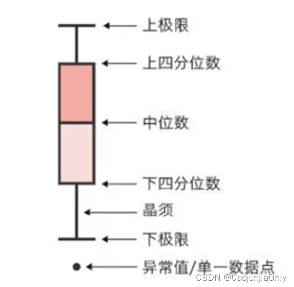 【数学建模竞赛】数据预处理知识总结1——数据清洗