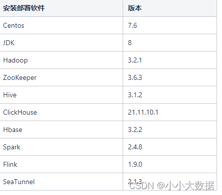 Centos    7.6 JDK    8 Hadoop    2.9.1 ZooKeeper    3.6.3 Hive    3.1.2 ClickHouse    21.7.3.14-2 Hbase    3.2.2 Spark    2.4.8 Flink    1.13.5 SeaTunnel    2.1.3