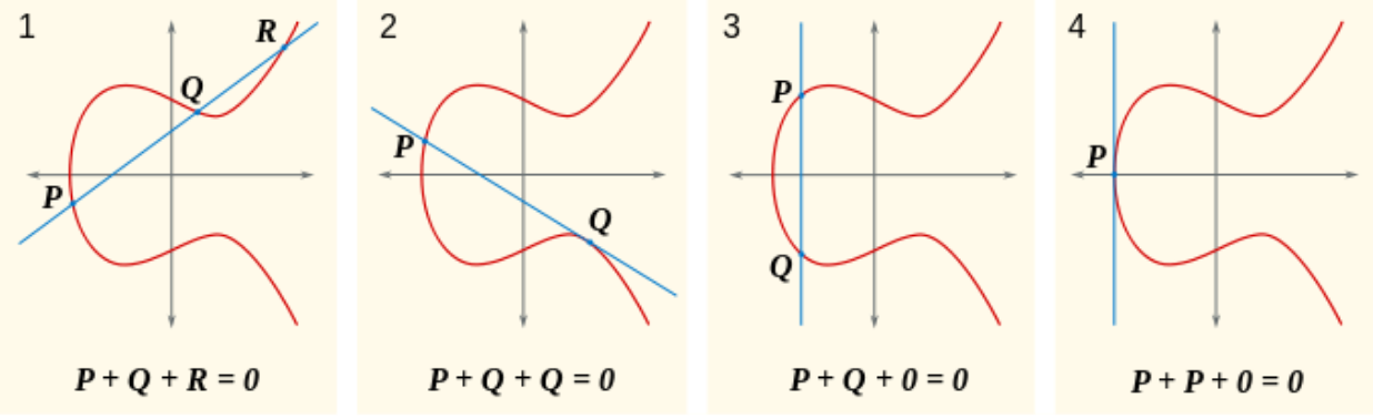 Halo2学习笔记 背景资料之elliptic Curves 5 Mutourend的博客 Csdn博客