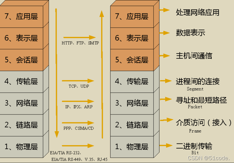 图解OSI模型