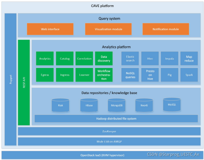 用于大数据分析的CAVE堆栈