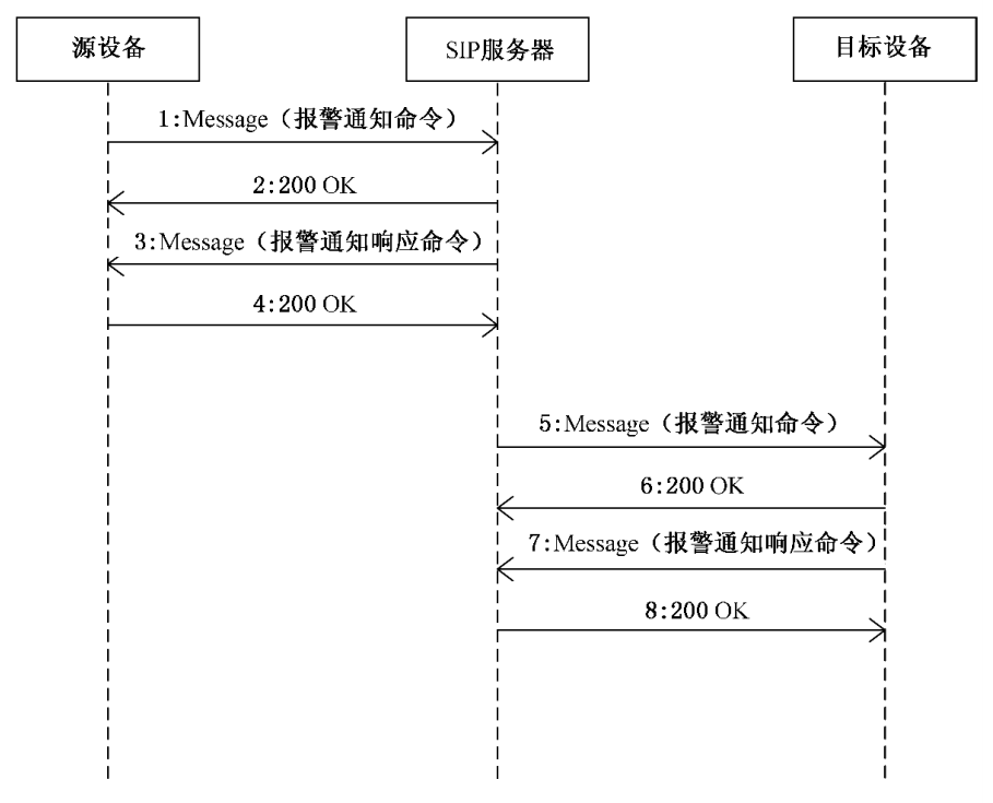 GB28181协议--报警