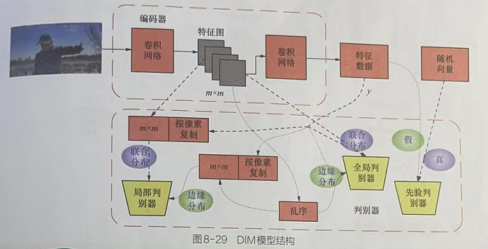 Pytorch神经网络实战学习笔记_37 【实战】最大化深度互信信息模型DIM实现搜索最相关与最不相关的图片