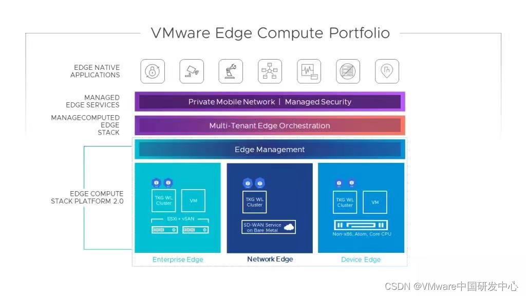 精选博客系列｜面向公共安全的SD-WAN Edge：刷新VMware边缘计算栈