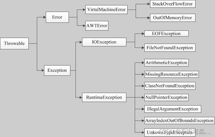 Java异常层次结构图