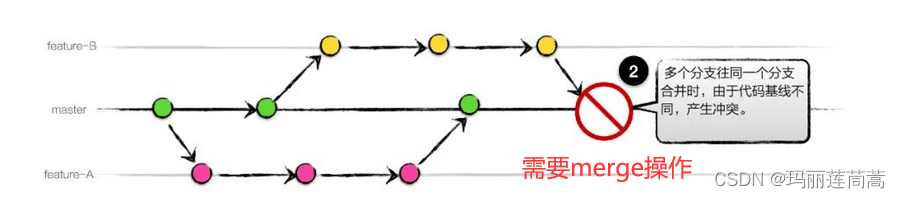 Git 版本控制/项目迭代