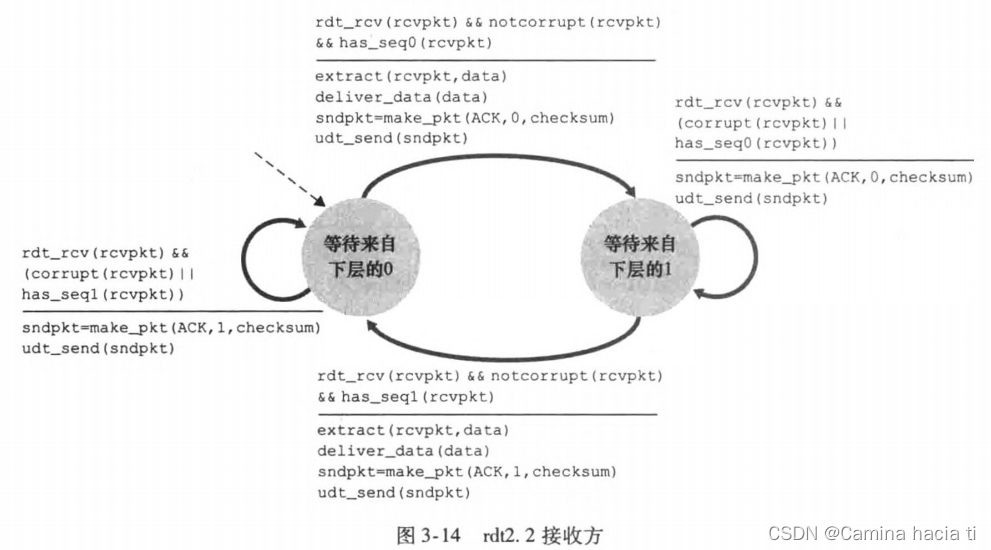 rdt2,2接收方