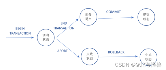 事务的状态转换图