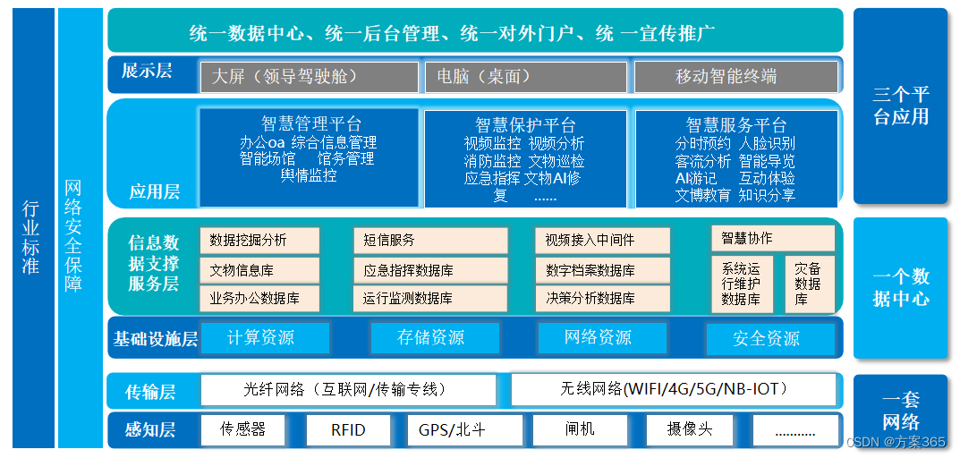 智慧博物馆解决方案-最新全套文件