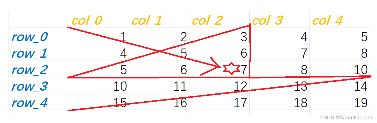 【C语言.oj刷题】有序#整型矩阵元素查找##{思路+C源码}