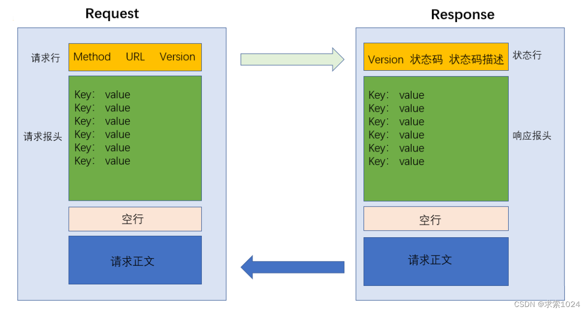 HTTP请求响应报文格式