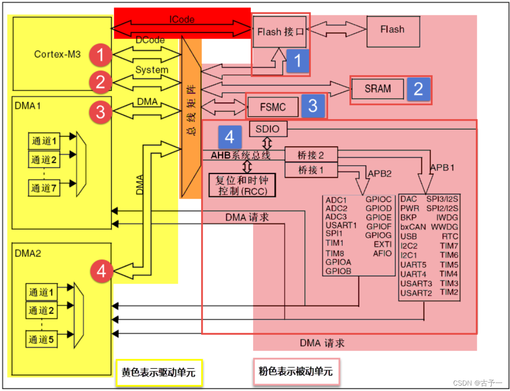 STM32F10X系列框图
