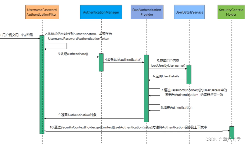 【SpringSecurity】快速入门—通俗易懂