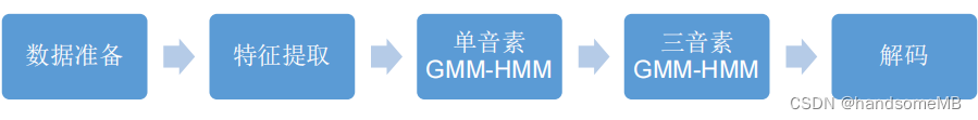 第五讲 GMM-HMM模型学习笔记