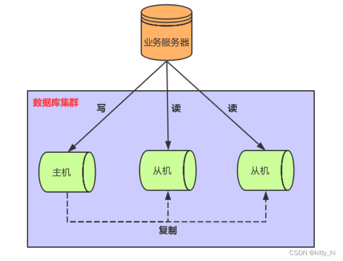 mysql读写分离