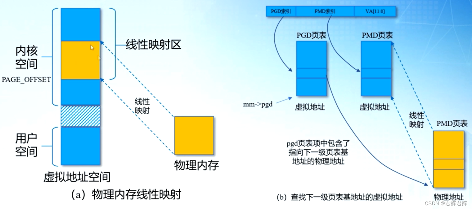 Linux内核软件遍历页表