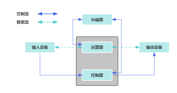 【Java基础学习打卡01】计算机概述