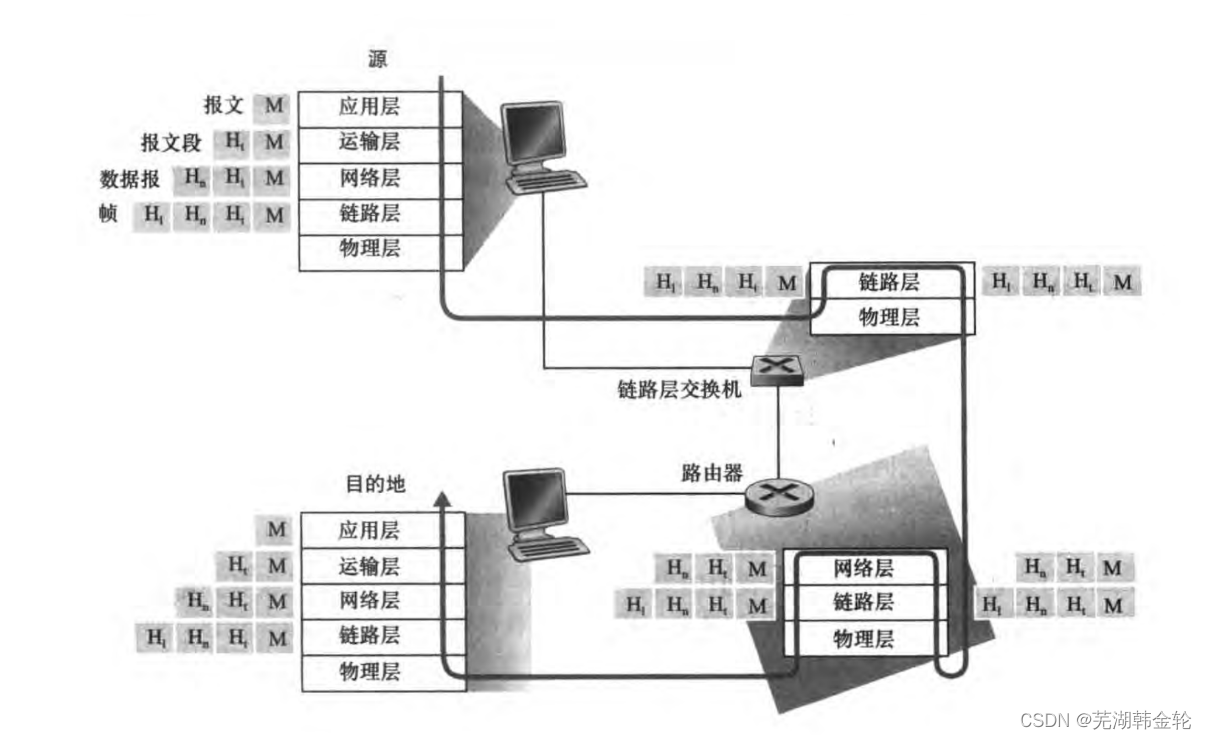 《计算机网络：自顶向下方法》学习笔记——第一章：计算机网络和因特网