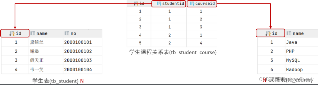 数据库开发-MySQL基础DQL和多表设计