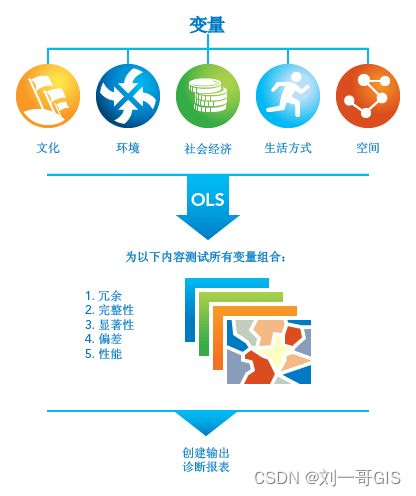 【ArcGIS微课1000例】0073：ArcGIS探索性回归分析案例