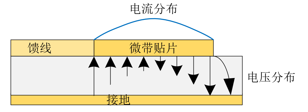 微带天线辐射原理