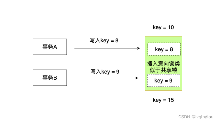 ![当请求A](https://img-blog.csdnimg.cn/dd01aedb88bc404cbf4314f2f6b2c5b4.png