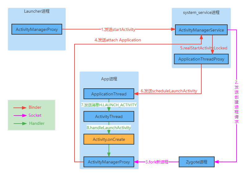 Android AMS——APP启动流程（三）