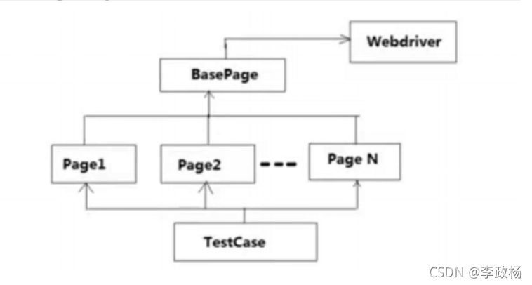 PO模型介绍和案例_po设计模式案例-CSDN博客