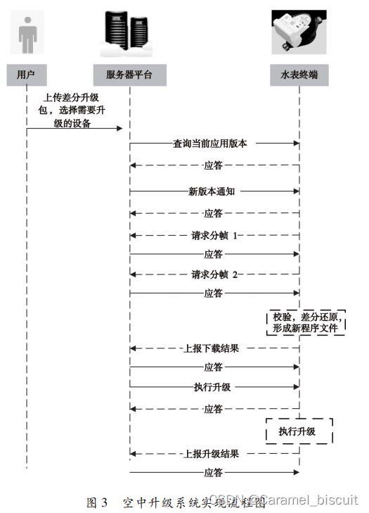 差分升级在物联网水表上的实现与应用（学习）