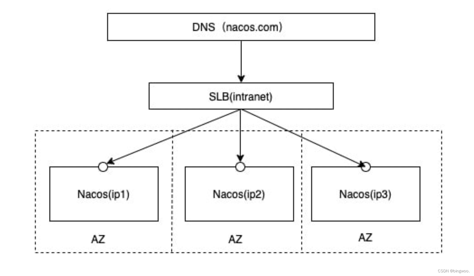 Java 系列 Nacos