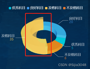 Echars 3d饼图多余扇形显示问题 Sijia3048的博客 Csdn博客 Echart 3d扇形