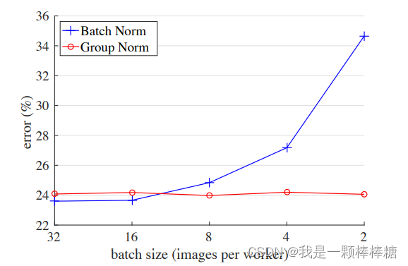 Batch Normalization、Layer Normalization、Group Normalization、Instance Normalization原理、适用场景和实际使用经验