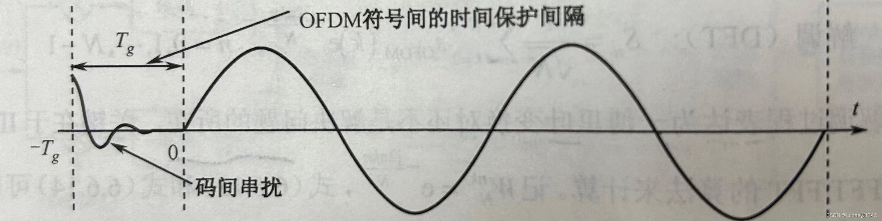 OFDM的时间保护间隔