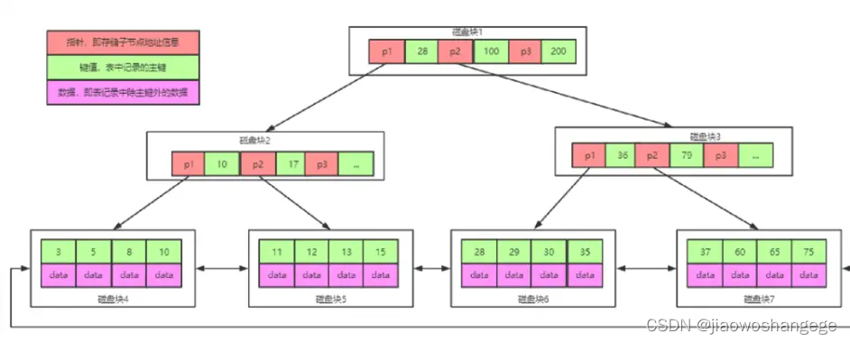 MySQL索引及调优回顾