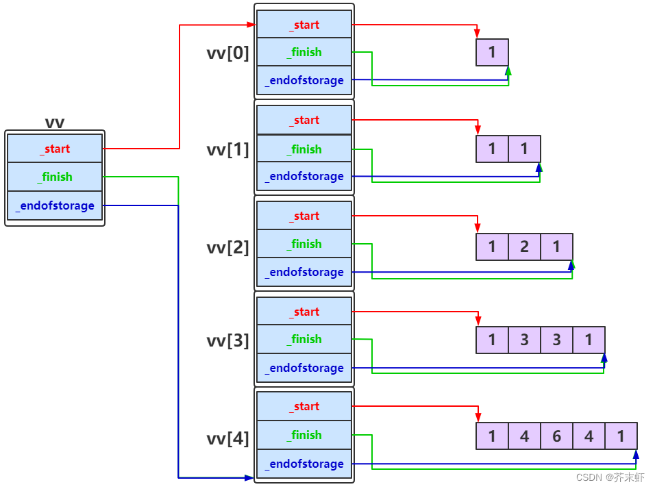 【STL模版库】vector的介绍及使用 {构造函数，迭代器，容量相关接口，增删查改；动态二维数组}