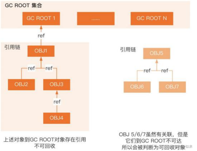 大厂面试题-JVM如何判断一个对象可以被回收