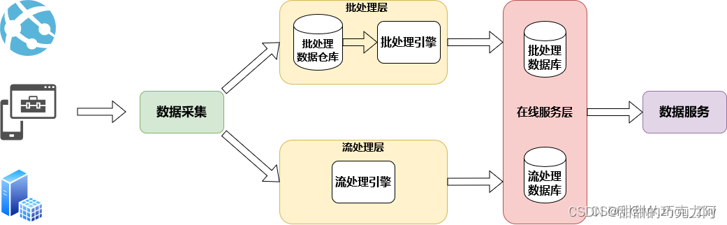 Lambda架构