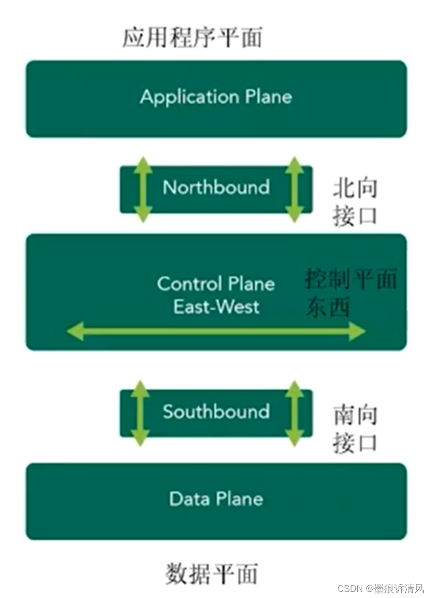 SDN控制器三平面（软件定义网络、OOB）