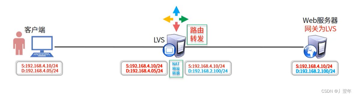 NAT工作原理