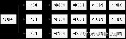 【C语言】数组和字符串