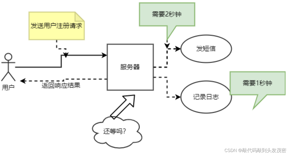 Python项目中怎么实现异步任务和定时任务