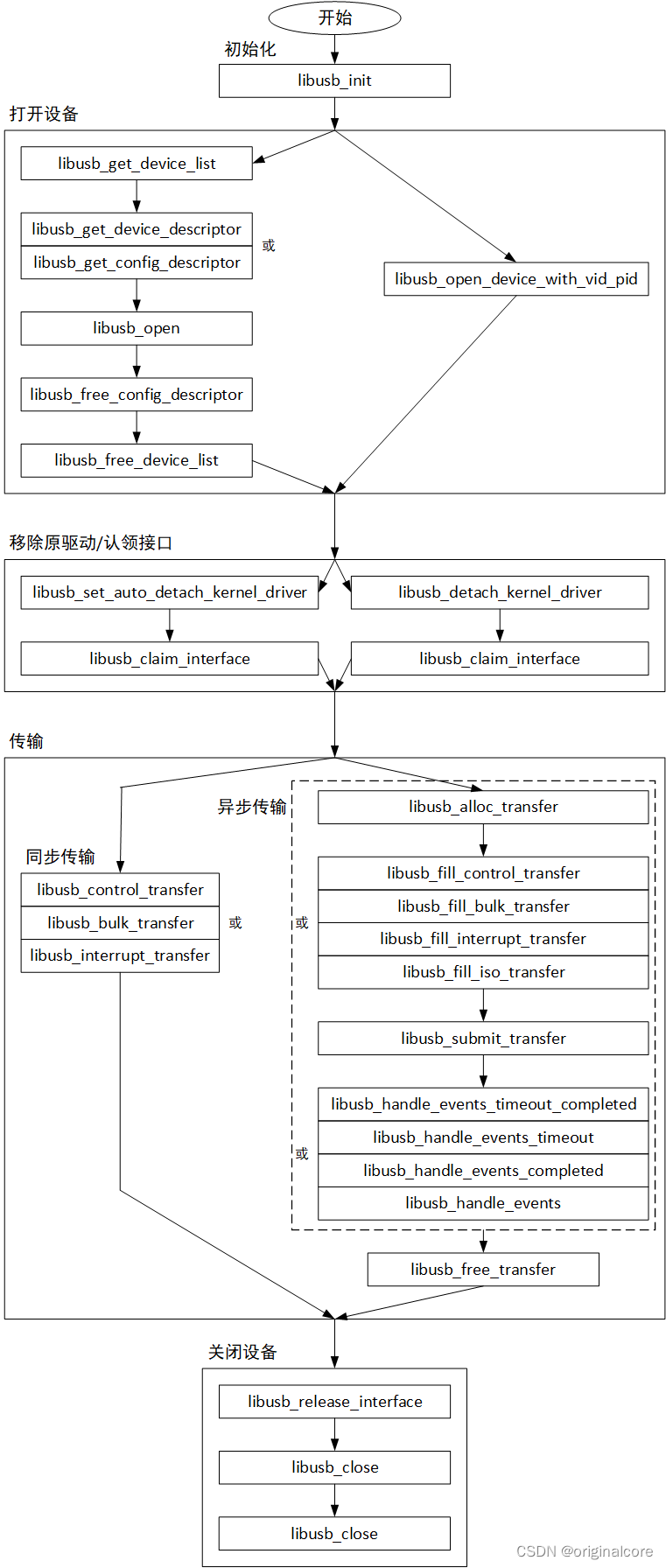 关于libusb开源库的使用-CSDN博客