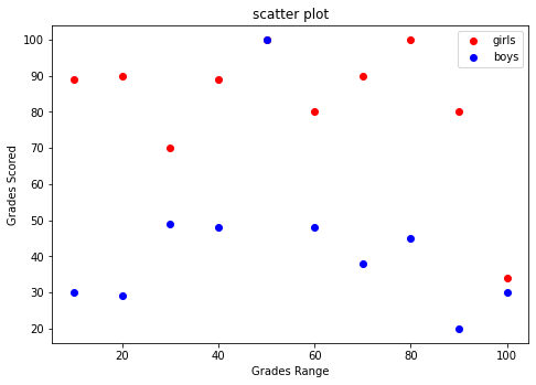 Python Matplotlib散点图_python画出两门课程的成绩分布图,未录取的为红色标记,录取的为绿色标记-CSDN博客