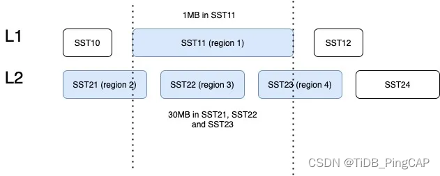 TiKV 新架构：Partitioned Raft KV 原理解析