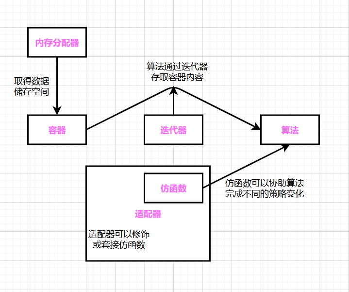 【c++ • STL】初步认识什么是 STL 标准库