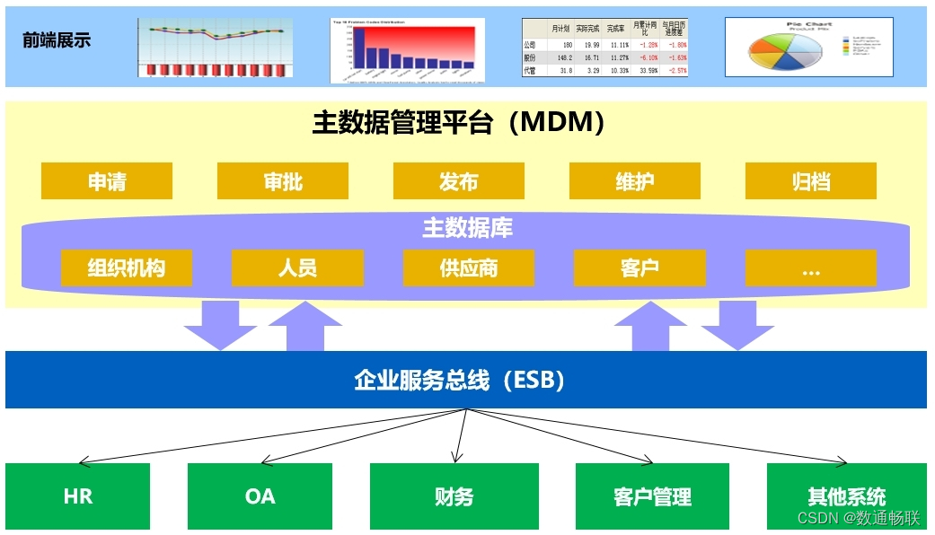 集成底座方案演示说明