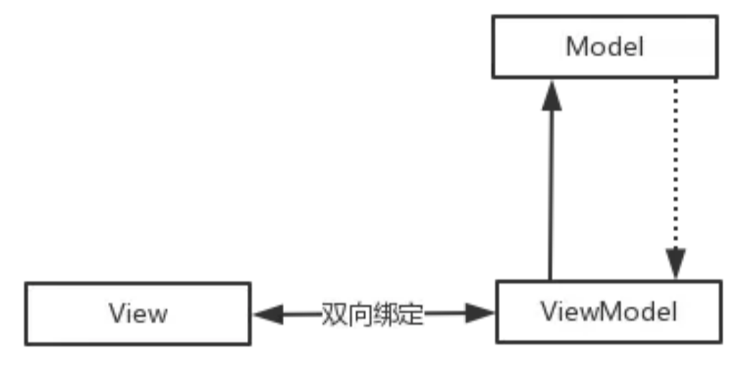 MVC、MVP、MVVM区别