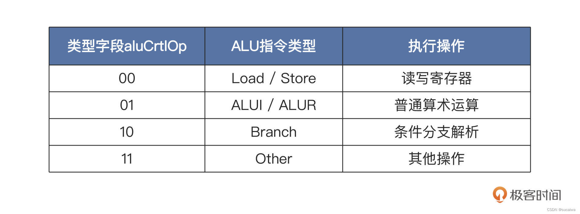 08｜手写CPU（三）：如何实现指令执行模块？_alu 跳转指令实现-CSDN博客