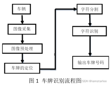 Figure 1 Flow chart of license plate recognition