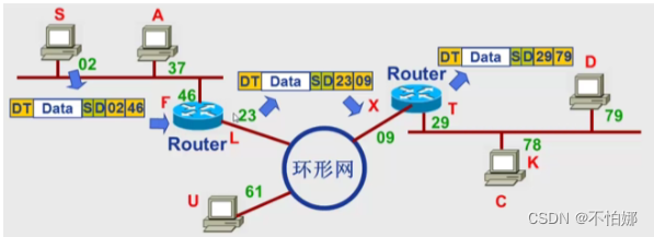 【计算机网络】OSI参考模型中非端-端层（物理层、数据链路层、网络层）功能介绍